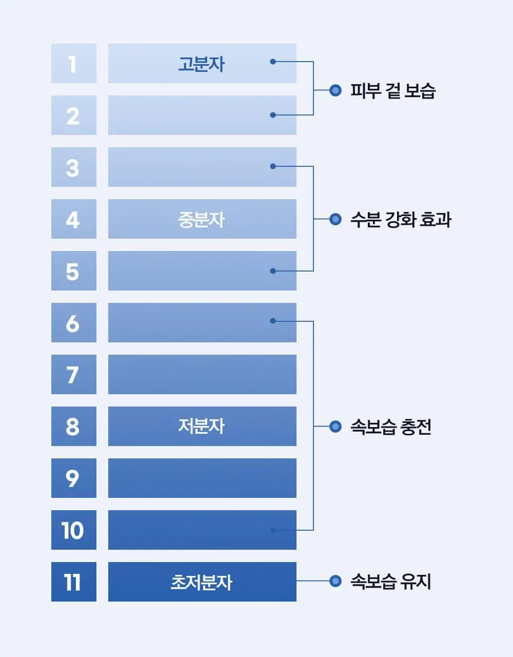 [수분결광 / 예민한피부] 오어스 민들레 진정 토너패드 90매 상세페이지 8